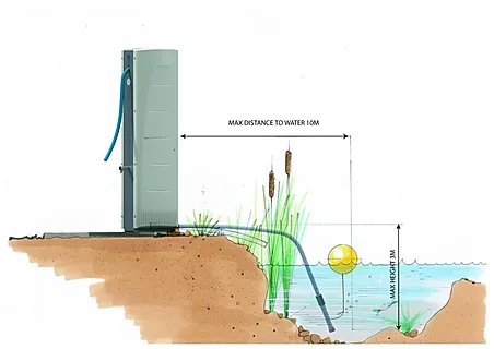 Diagram: Villagepump on a riverbank drawing water through a hose, maximum 10 m distance and 3 m height
